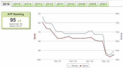 Sam Groth's 2016 rankings performance