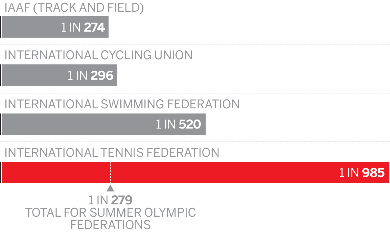 Which sporting federation caught the most dopers according to the 2014 WADA report (findings by ESPN.com)