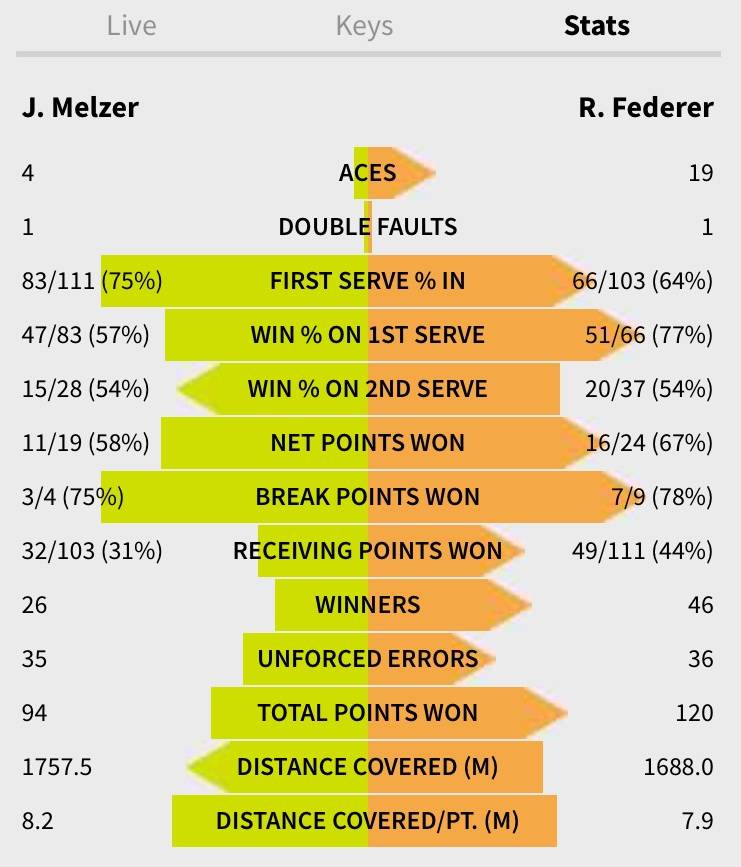 Roger Federer match statistics (info via ausopen.com)