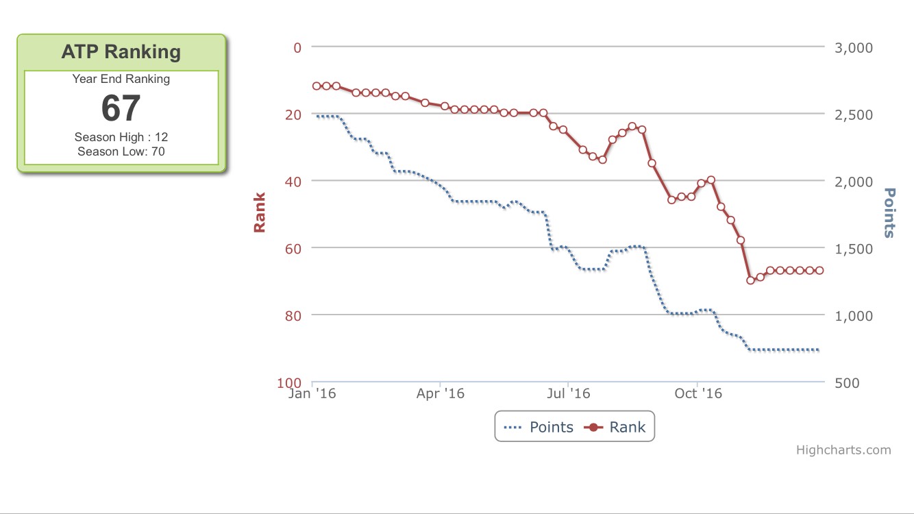 Kevin Anderson's rankings decline in 2016 (source: coretennis)