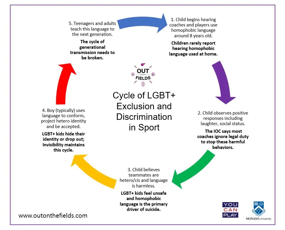 CycleofLGBTExclusionandDiscriminationinSportOutontheFields